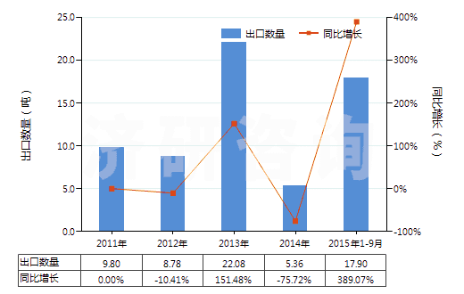 2011-2015年9月中國阿拉伯膠(HS13012000)出口量及增速統(tǒng)計